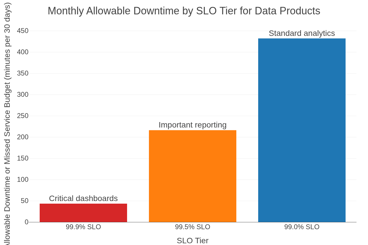 Monthly allowable downtime by SLO tier chart