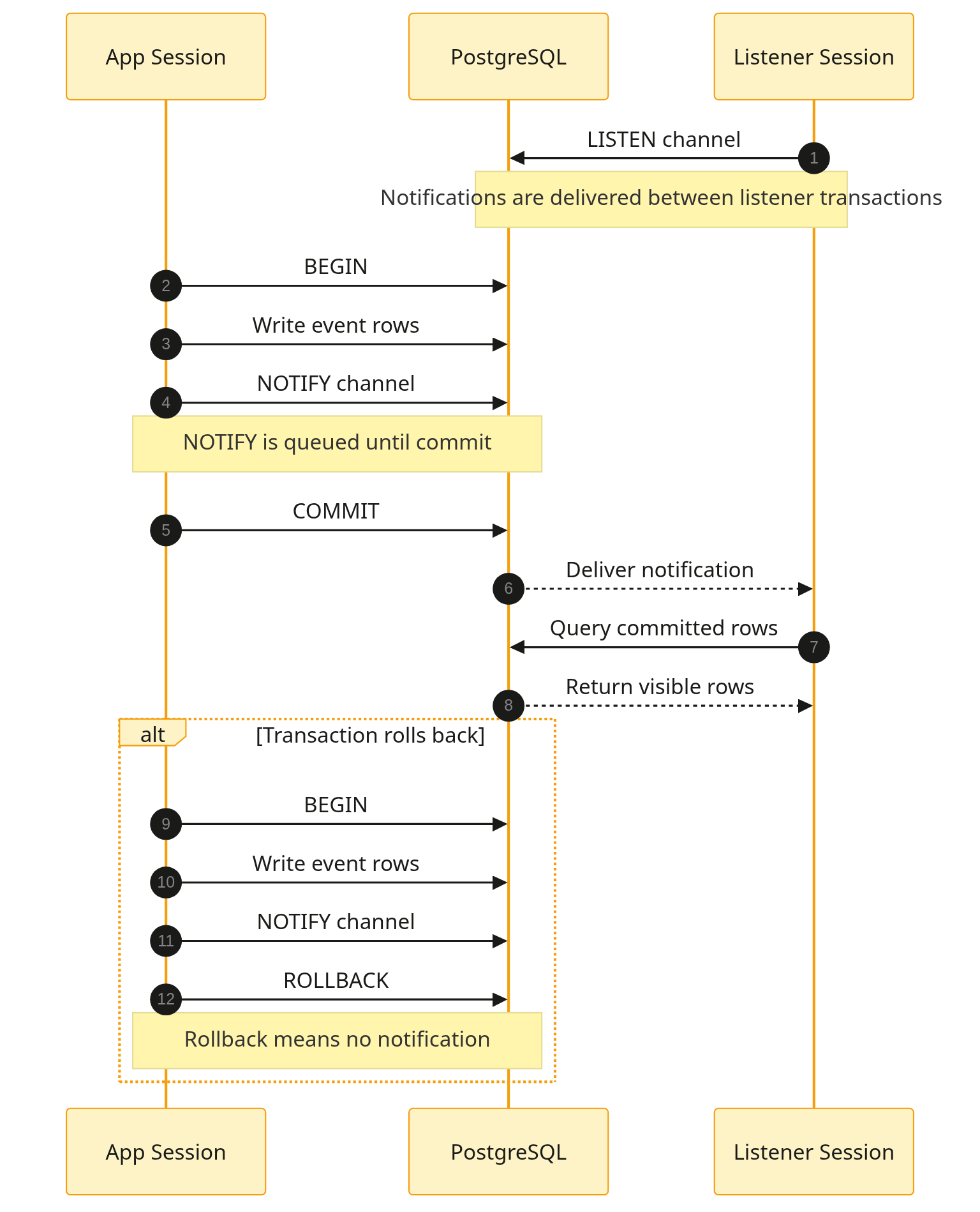 LISTEN/NOTIFY as a sequence diagram, with the rollback alt-path explicit.