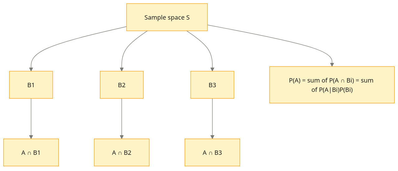 Total probability rendered as a tree of disjoint events partitioning the sample space.
