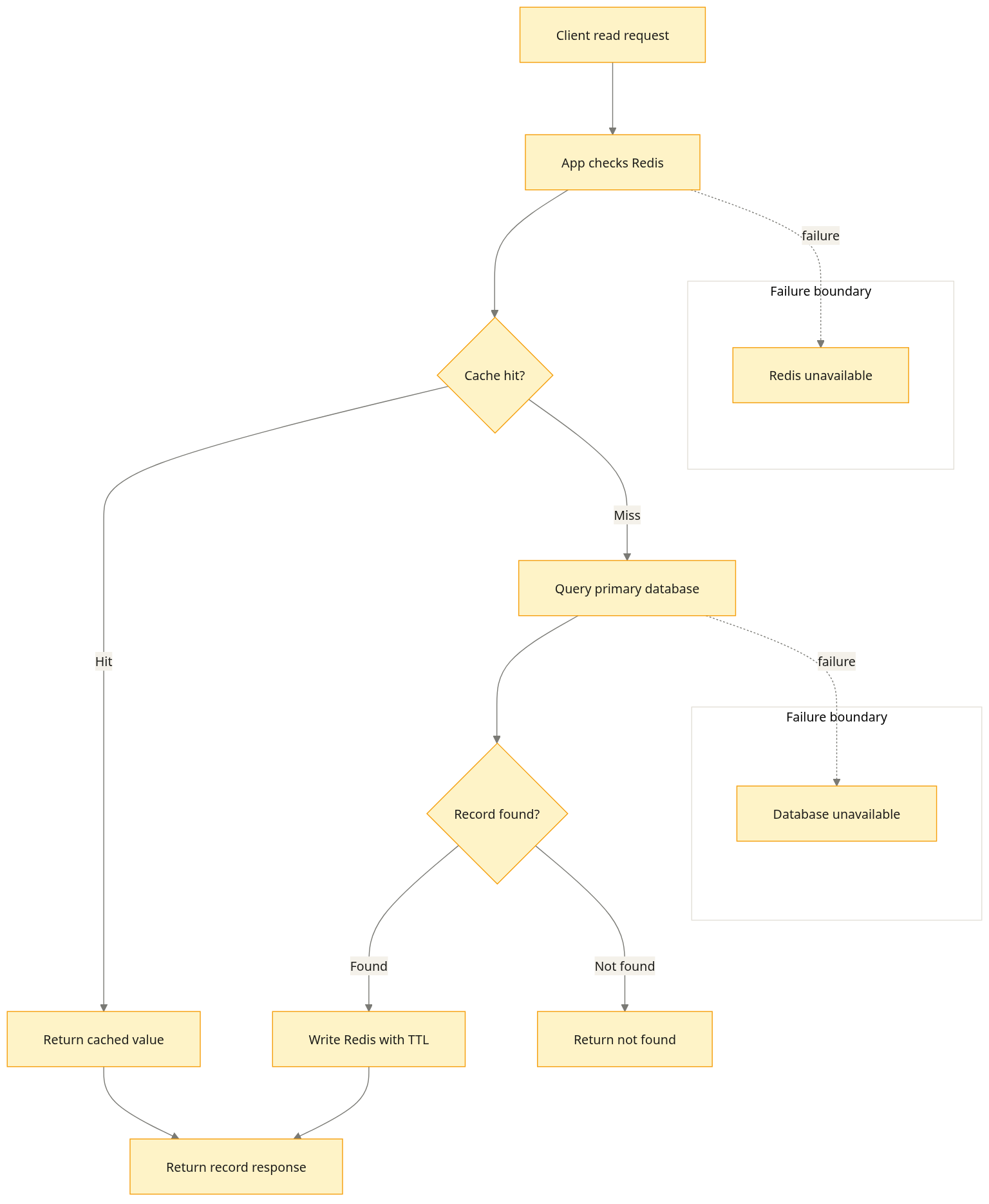 Redis cache-aside decision tree