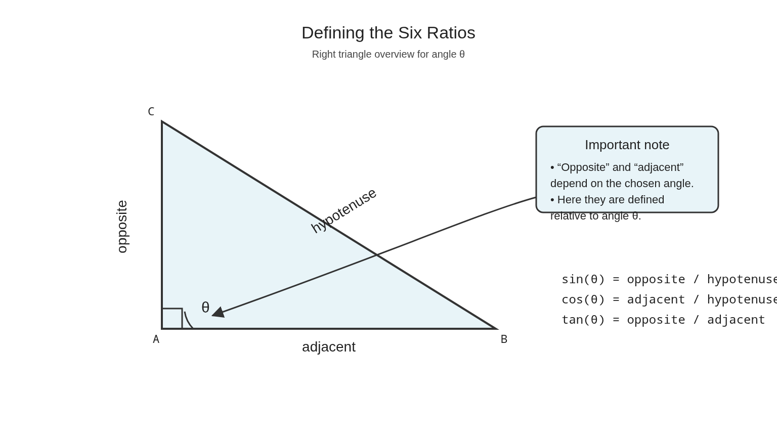 The six trigonometric ratios on a labeled right triangle, with the "important note" callout on which side is "opposite" vs "adjacent".